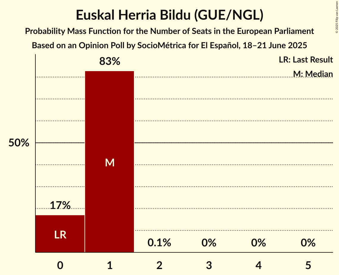 Seats Probability Mass Function Graph with seats probability mass function not yet produced