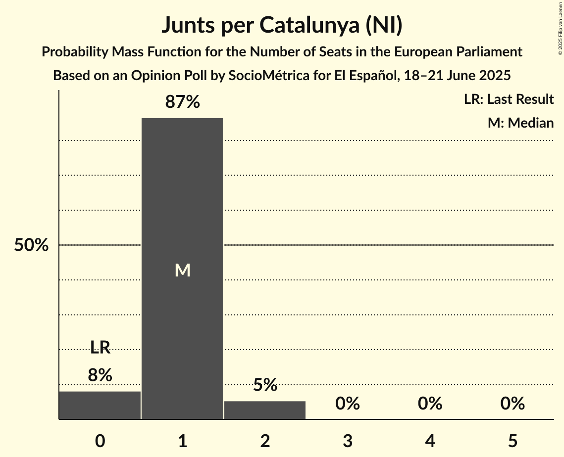 Seats Probability Mass Function Graph with seats probability mass function not yet produced
