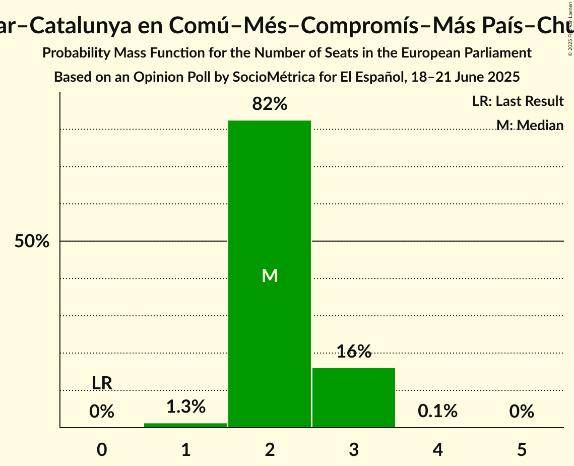 Seats Probability Mass Function Graph with seats probability mass function not yet produced