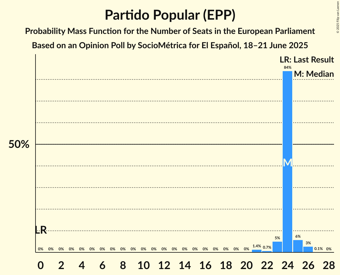 Seats Probability Mass Function Graph with seats probability mass function not yet produced