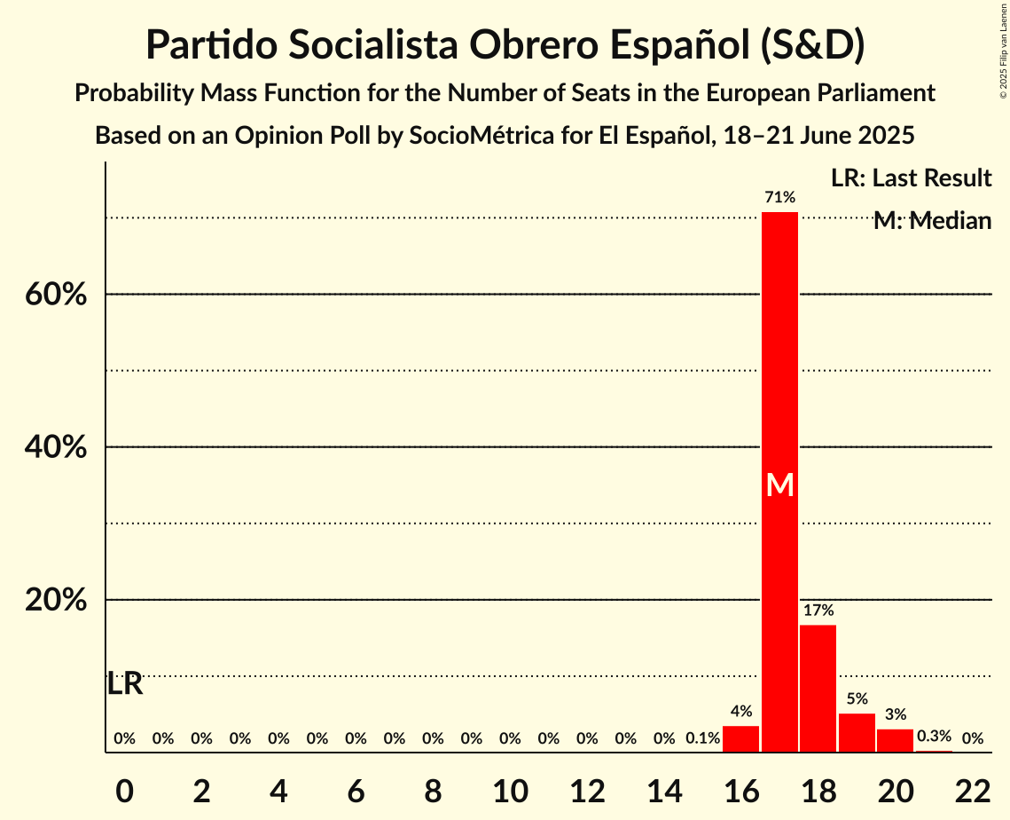 Seats Probability Mass Function Graph with seats probability mass function not yet produced
