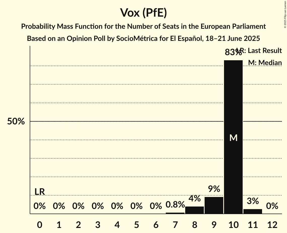 Seats Probability Mass Function Graph with seats probability mass function not yet produced