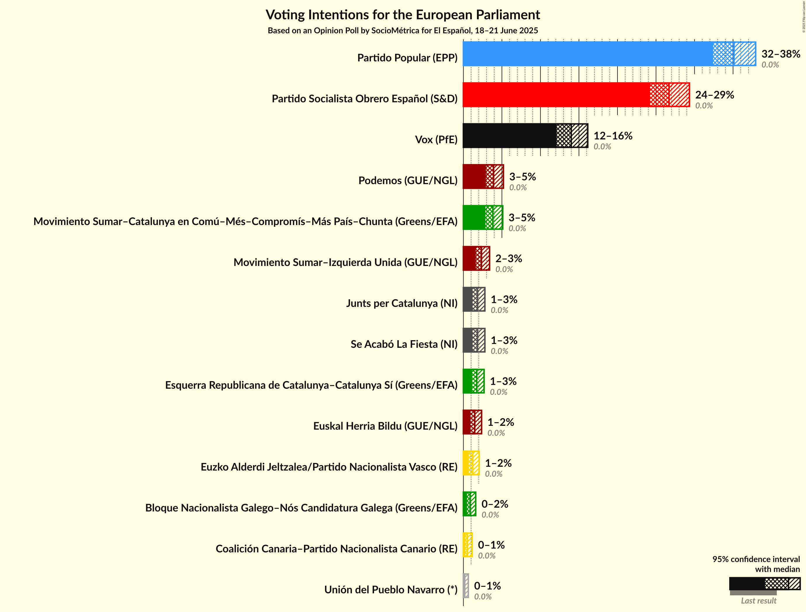 Voting Intentions Graph with voting intentions not yet produced