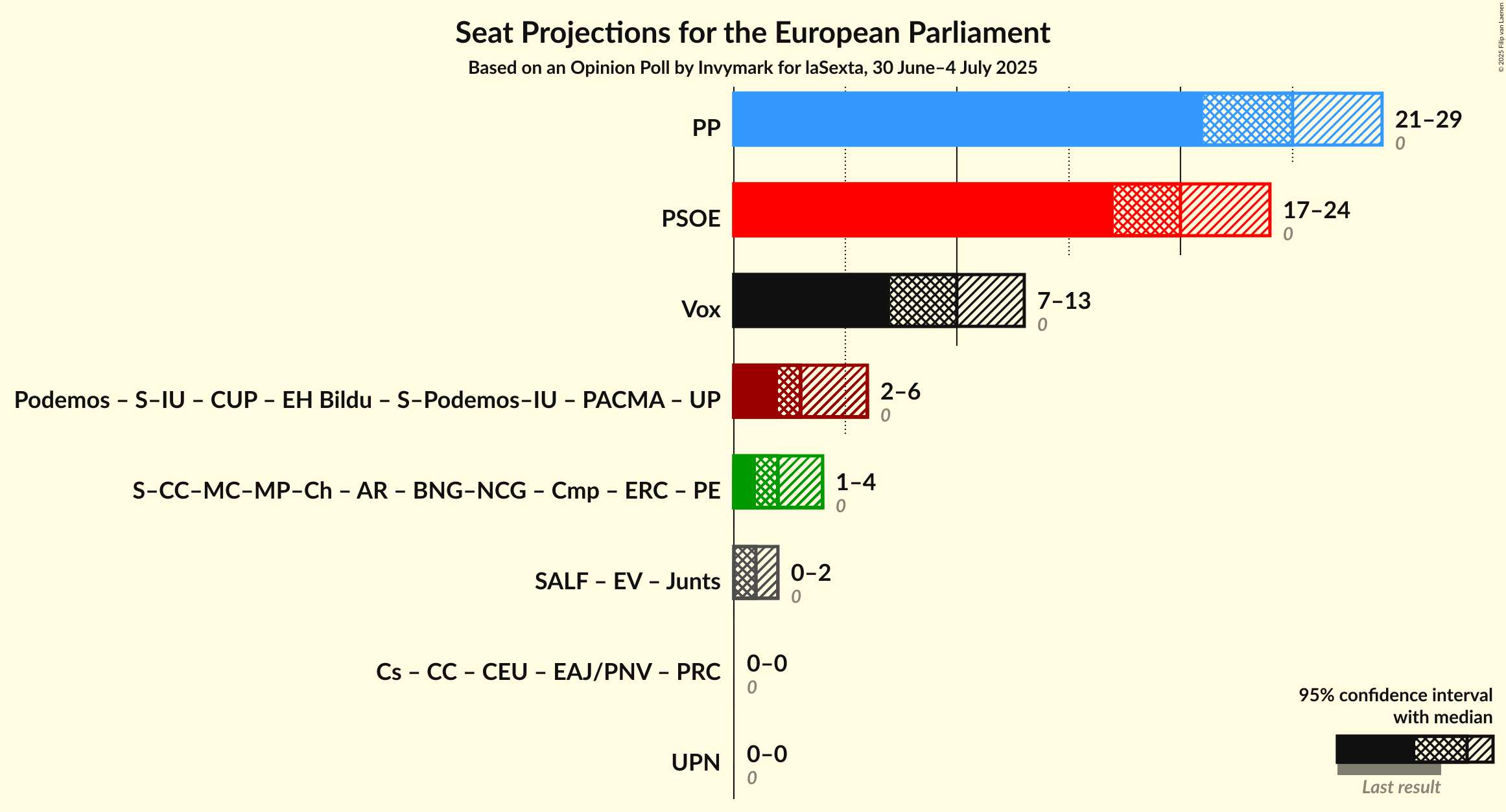 Graph with coalitions seats not yet produced