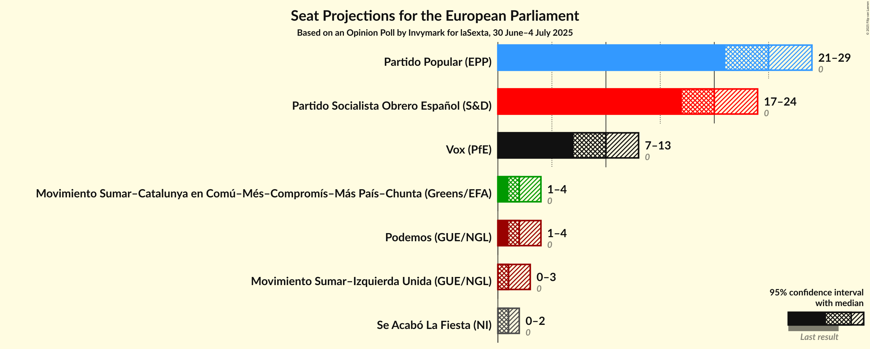Graph with seats not yet produced