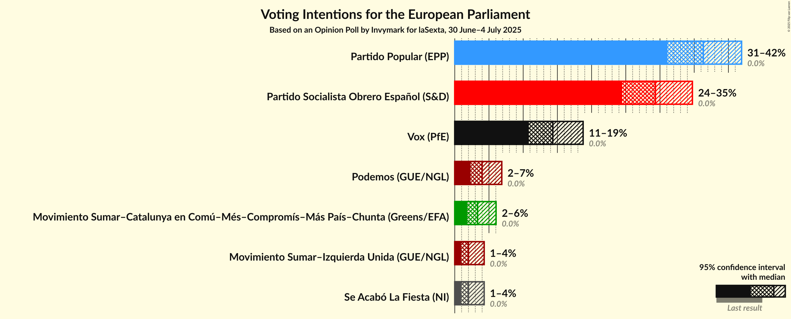 Graph with voting intentions not yet produced