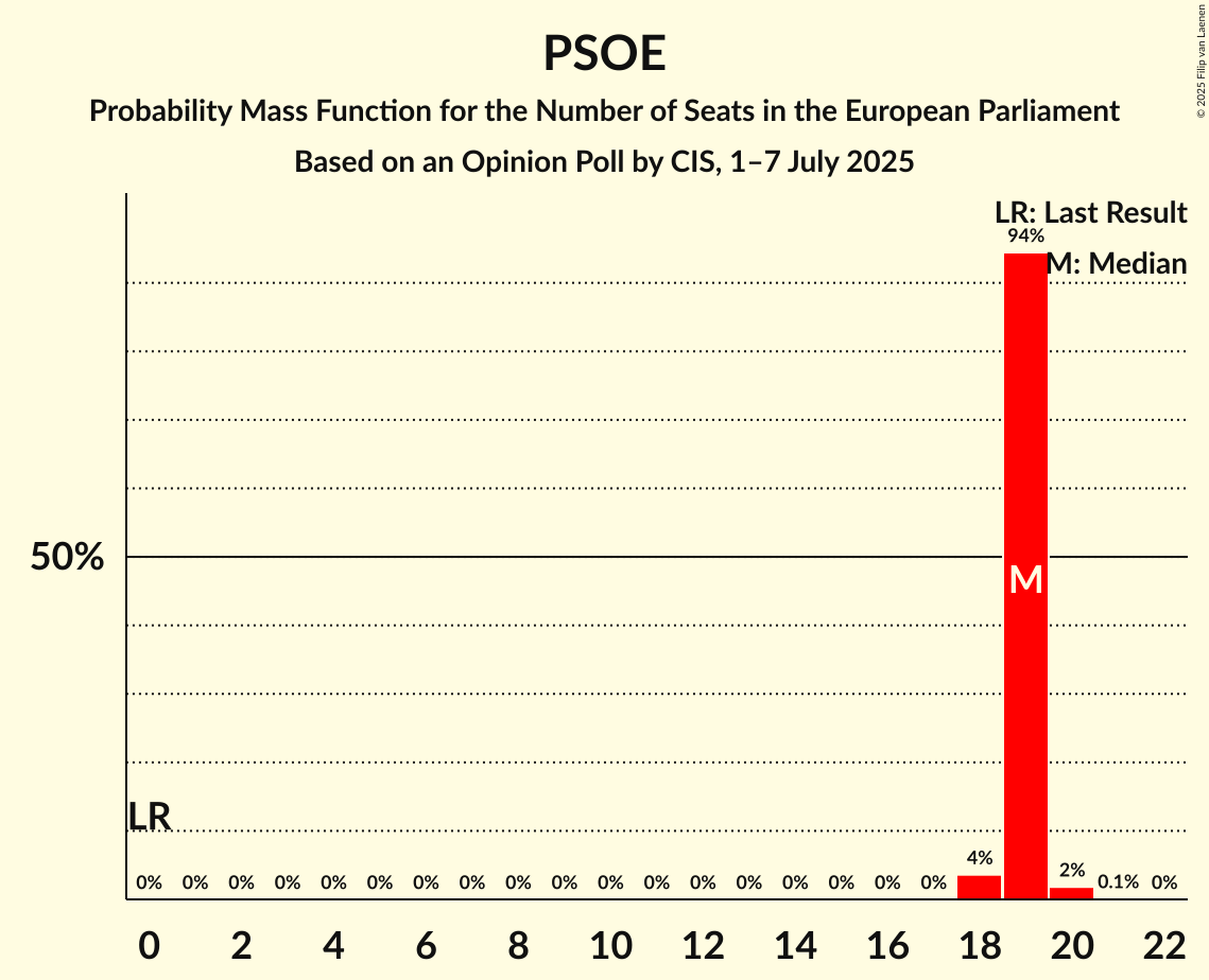 Seats Probability Mass Function Graph with seats probability mass function not yet produced