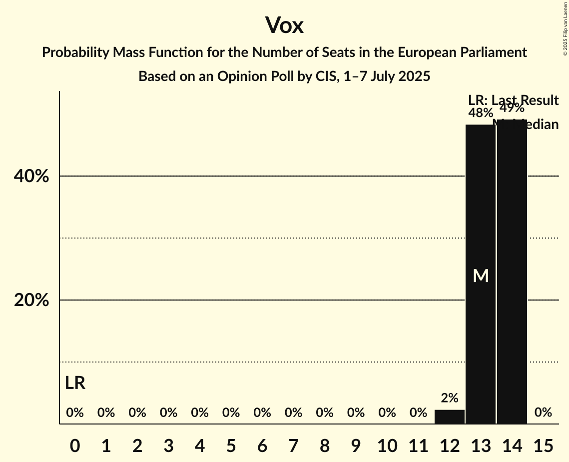 Seats Probability Mass Function Graph with seats probability mass function not yet produced