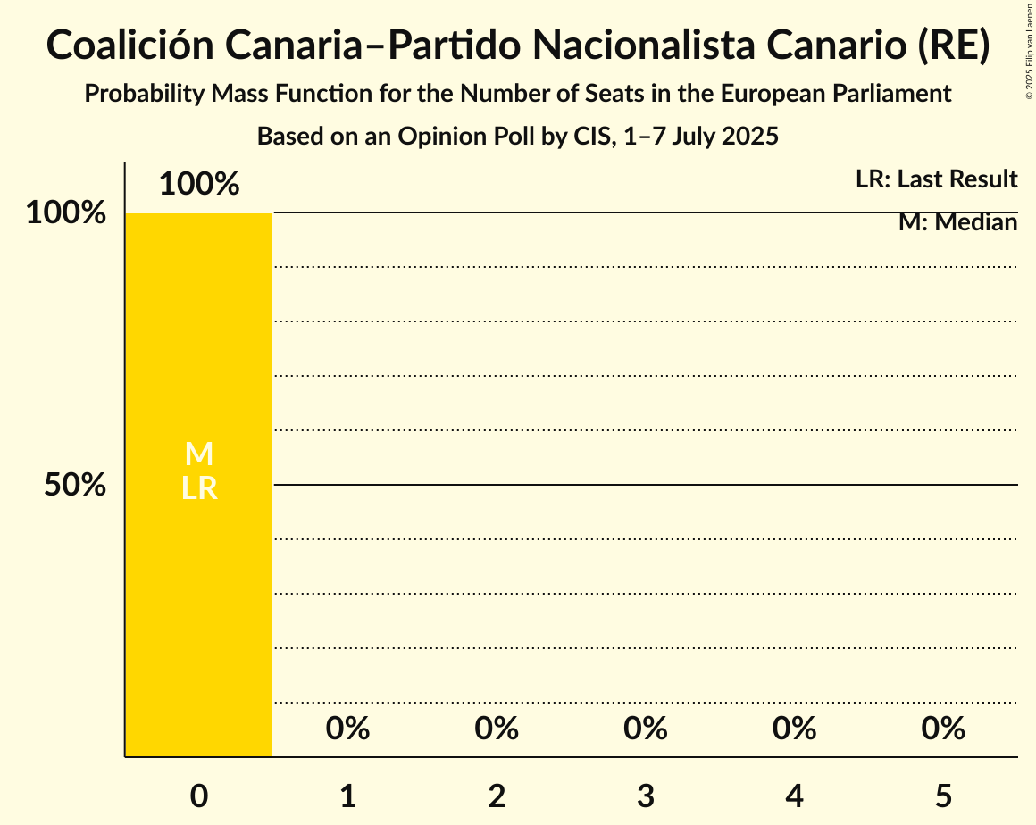 Seats Probability Mass Function Graph with seats probability mass function not yet produced