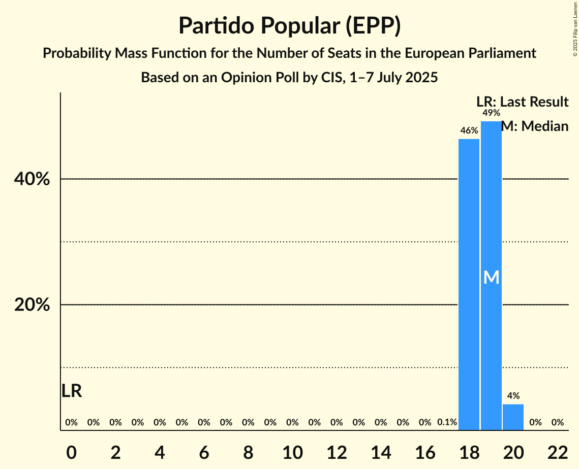 Seats Probability Mass Function Graph with seats probability mass function not yet produced