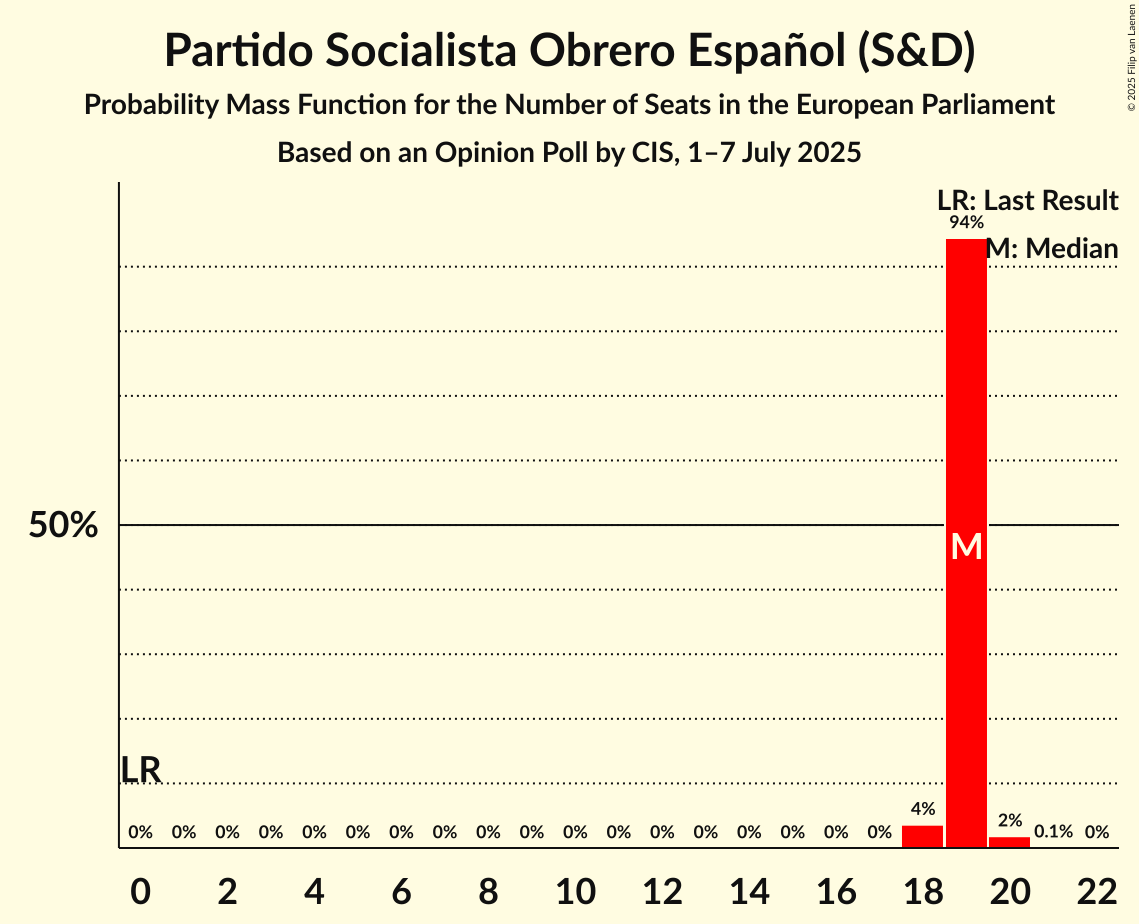 Seats Probability Mass Function Graph with seats probability mass function not yet produced