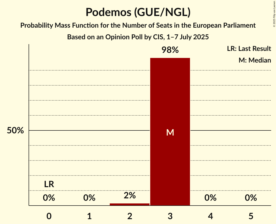 Seats Probability Mass Function Graph with seats probability mass function not yet produced