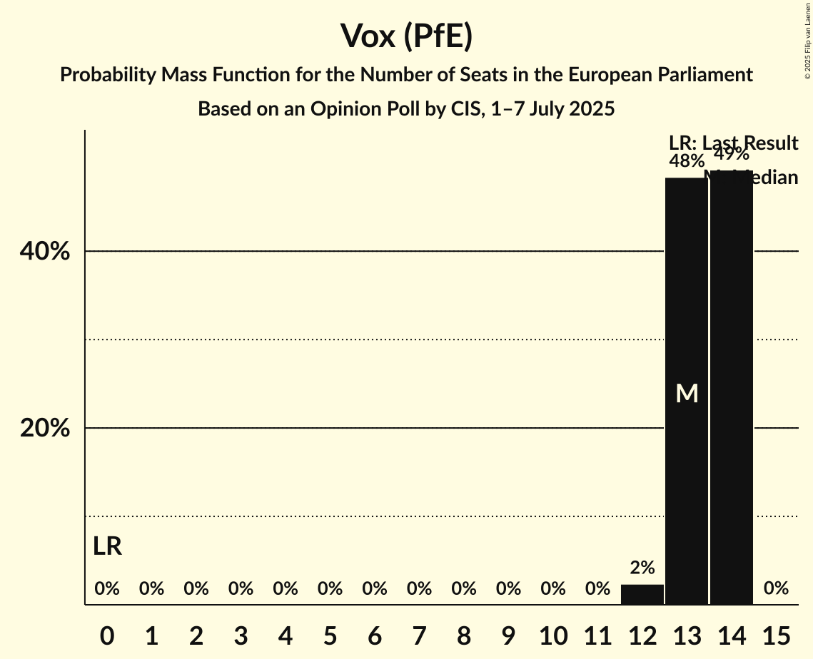 Seats Probability Mass Function Graph with seats probability mass function not yet produced
