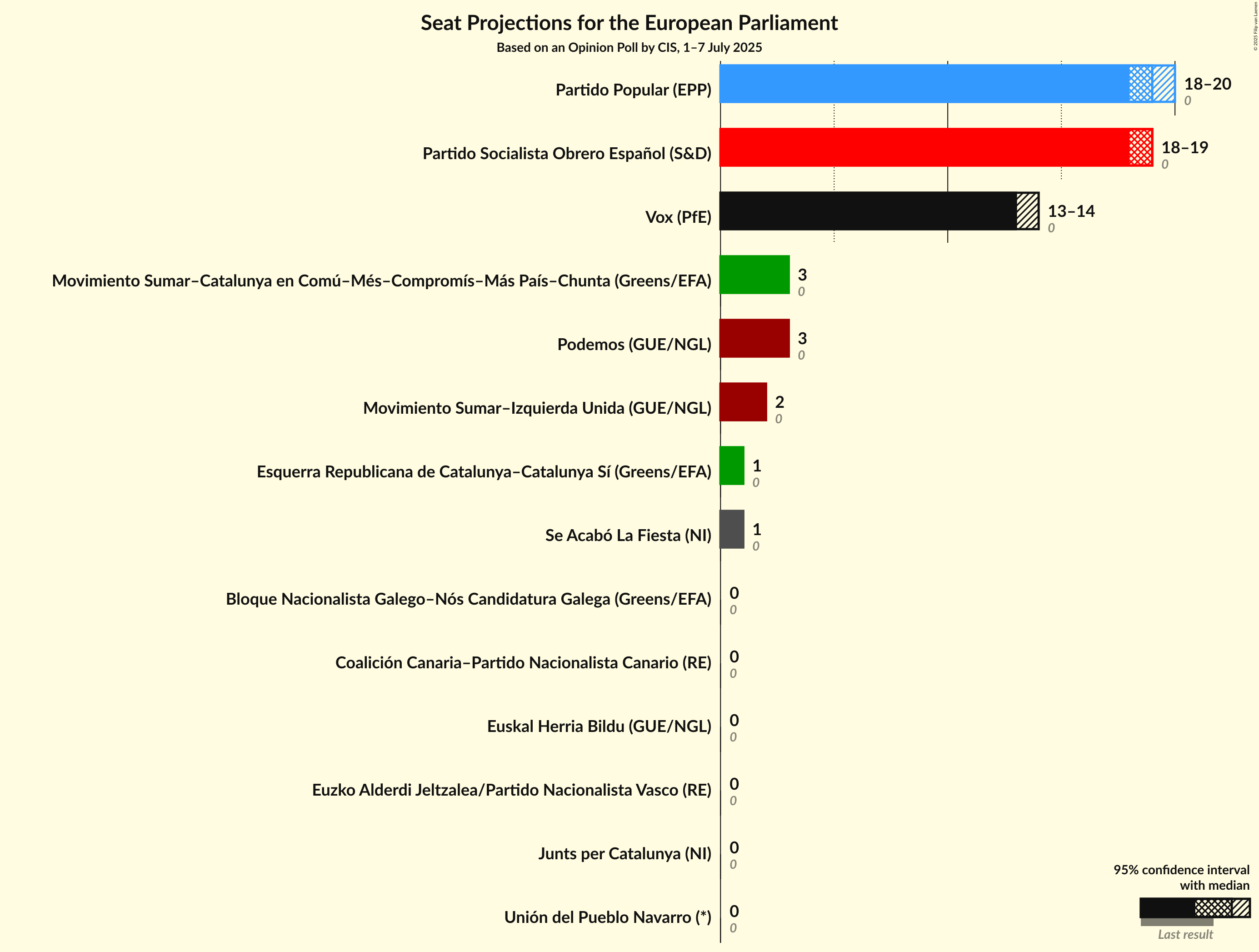 Seats Graph with seats not yet produced
