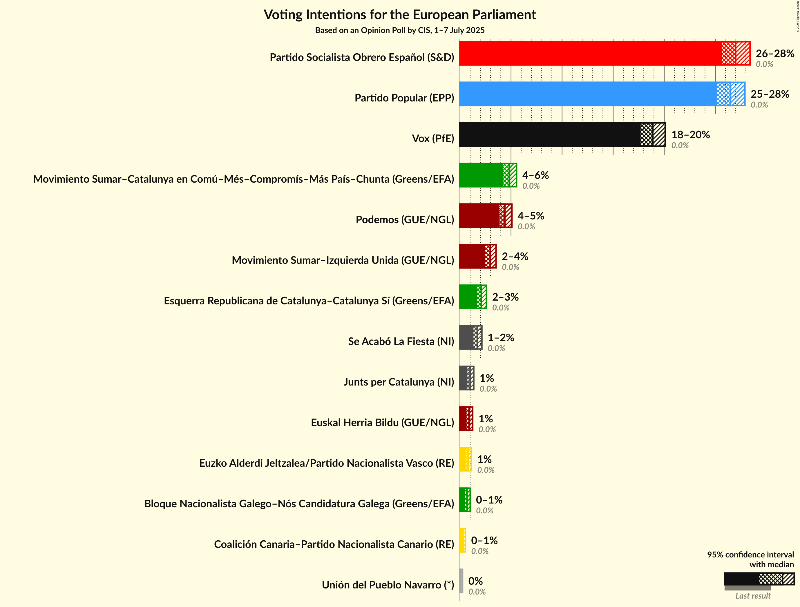Voting Intentions Graph with voting intentions not yet produced