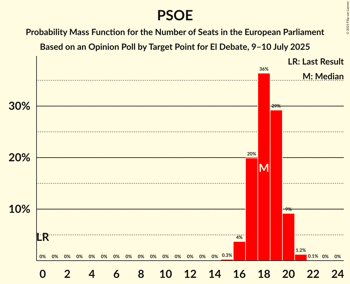 Graph with seats probability mass function not yet produced