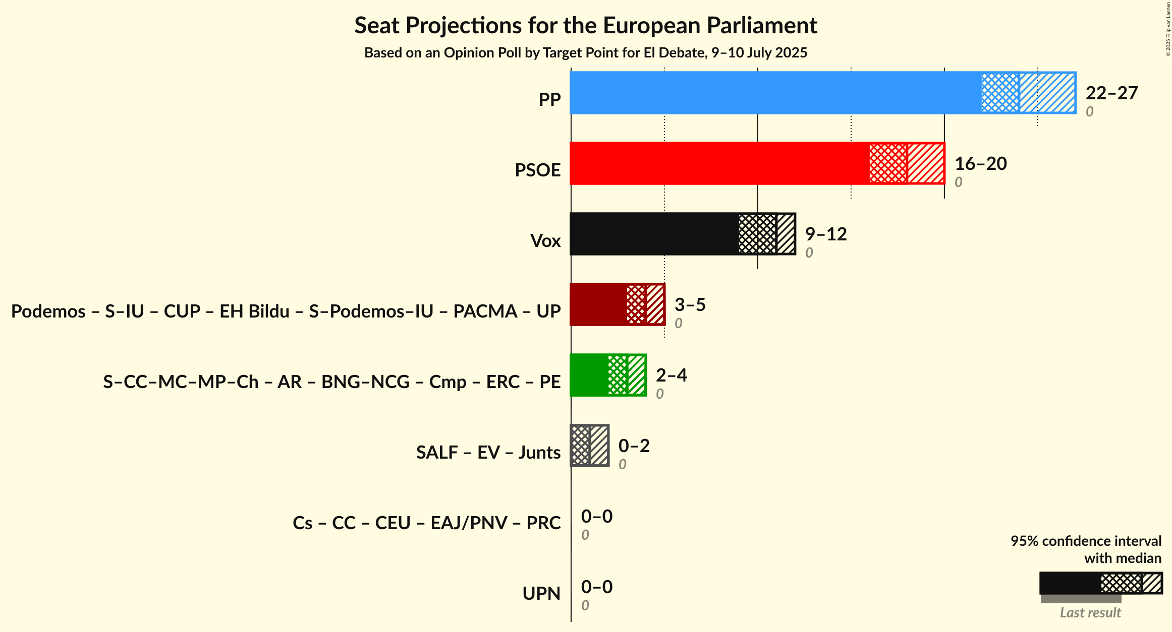Graph with coalitions seats not yet produced
