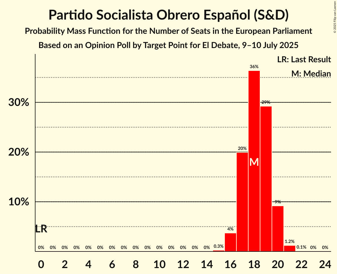 Graph with seats probability mass function not yet produced