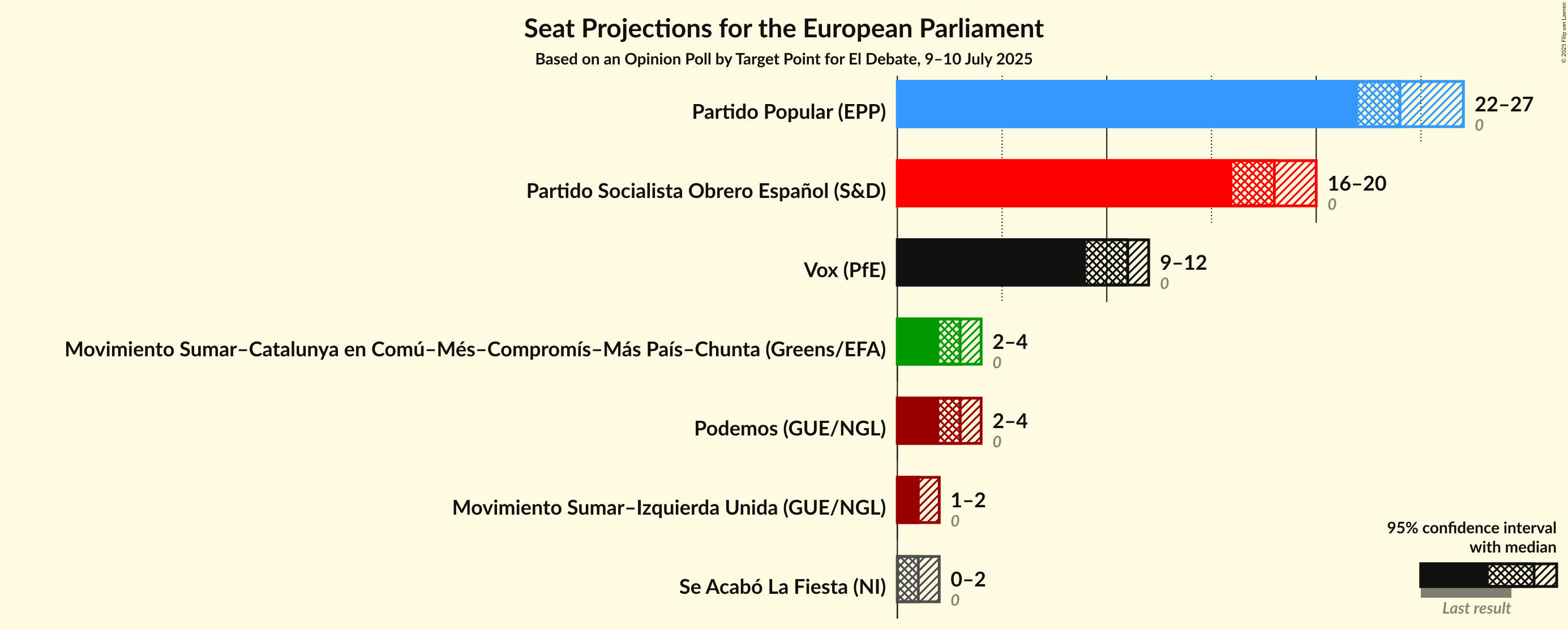 Graph with seats not yet produced