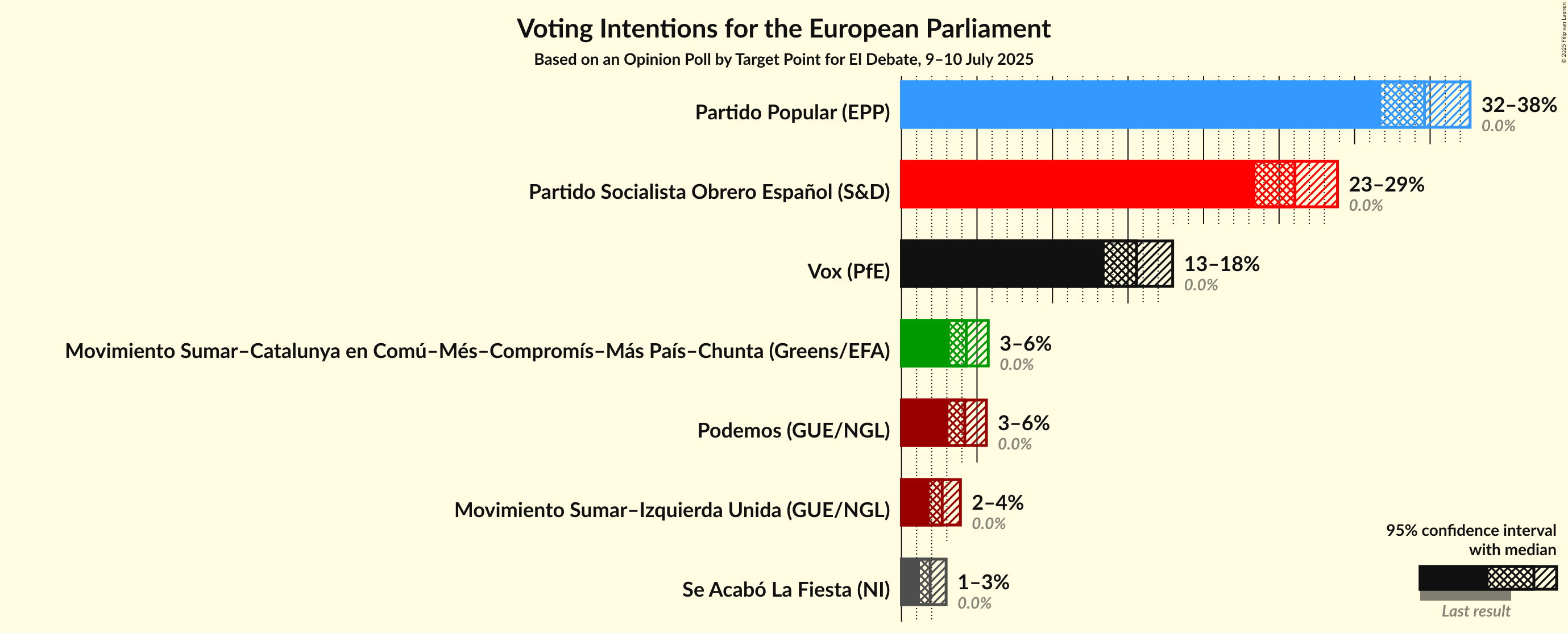 Graph with voting intentions not yet produced
