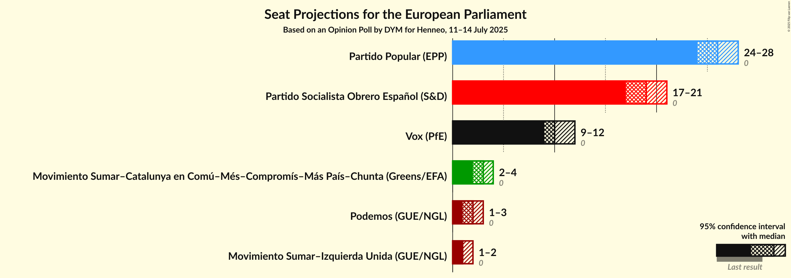 Graph with seats not yet produced