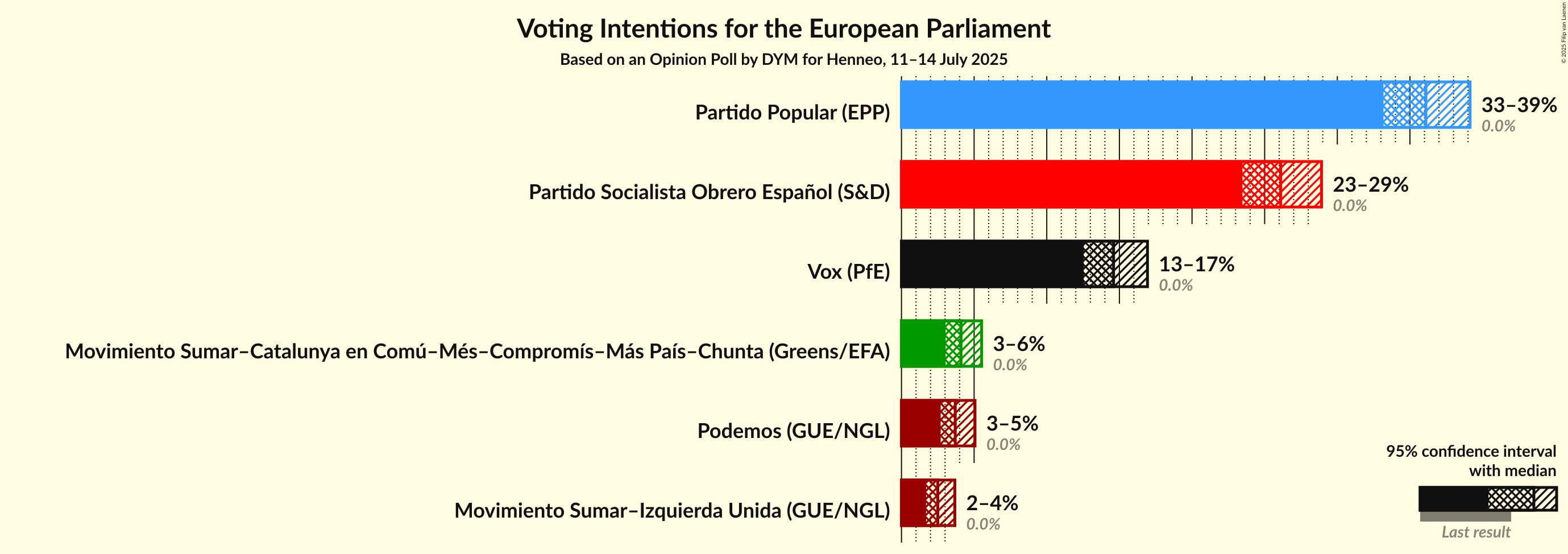 Graph with voting intentions not yet produced