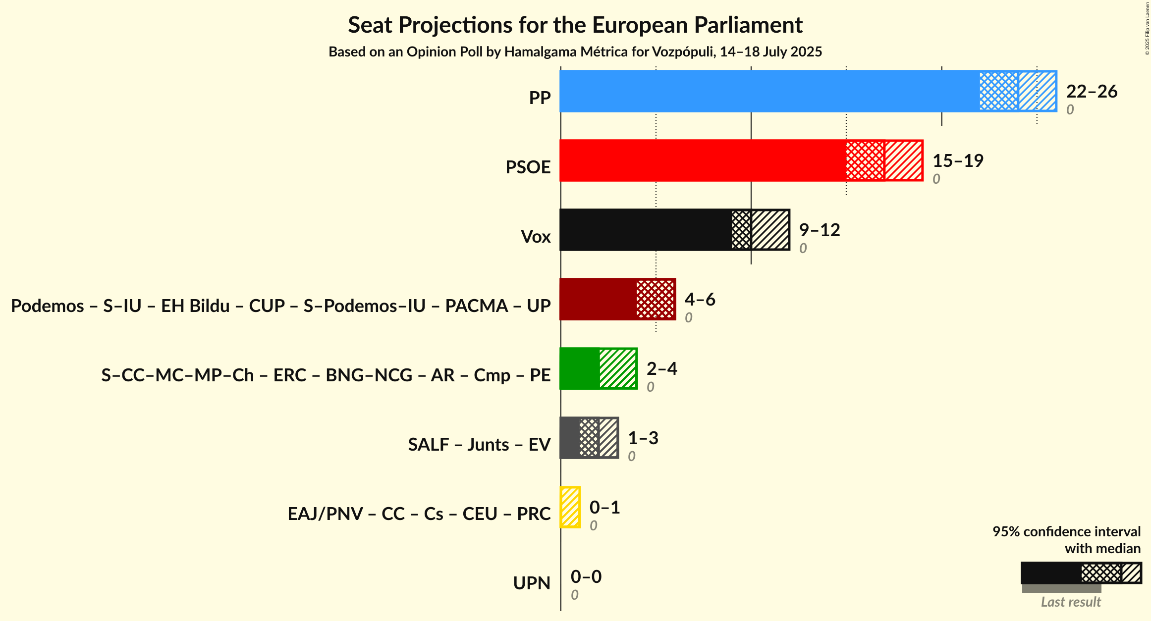 Graph with coalitions seats not yet produced