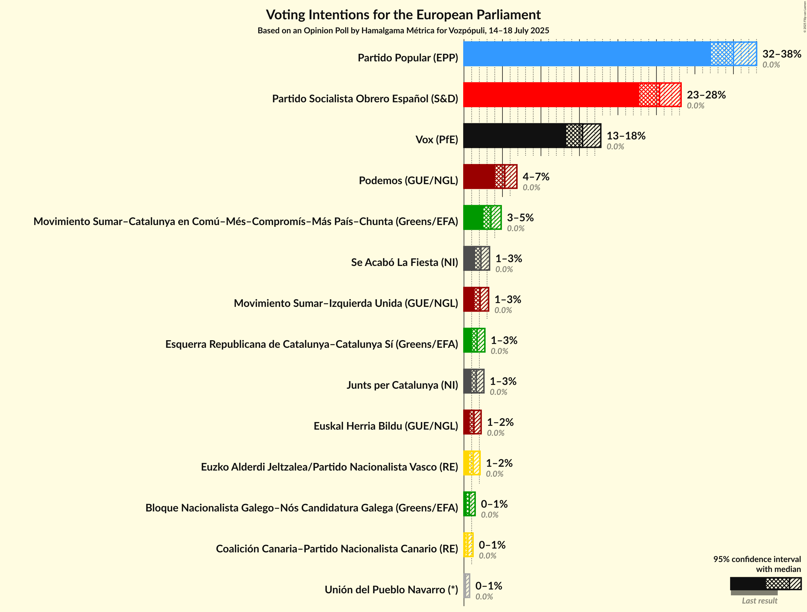 Graph with voting intentions not yet produced