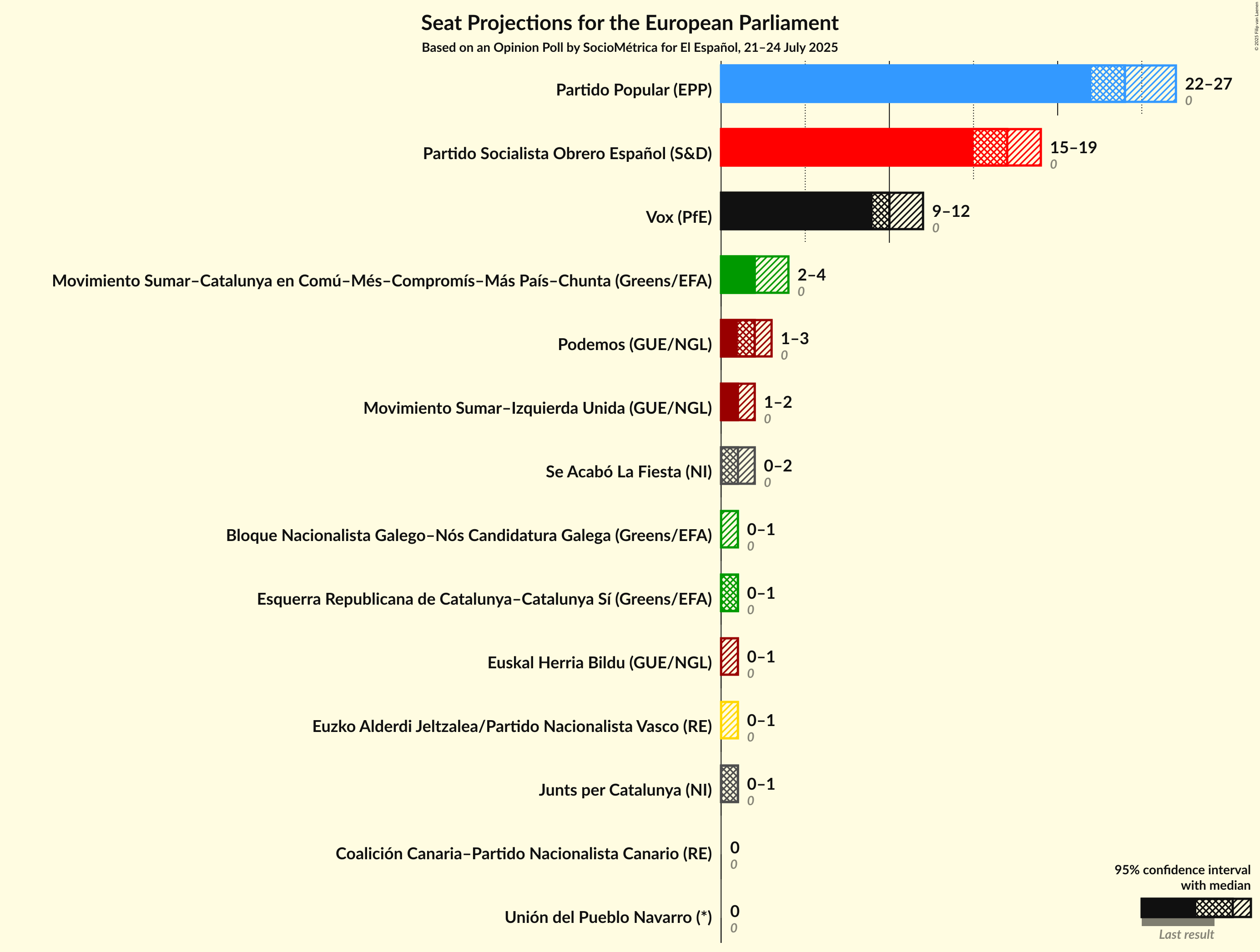 Graph with seats not yet produced