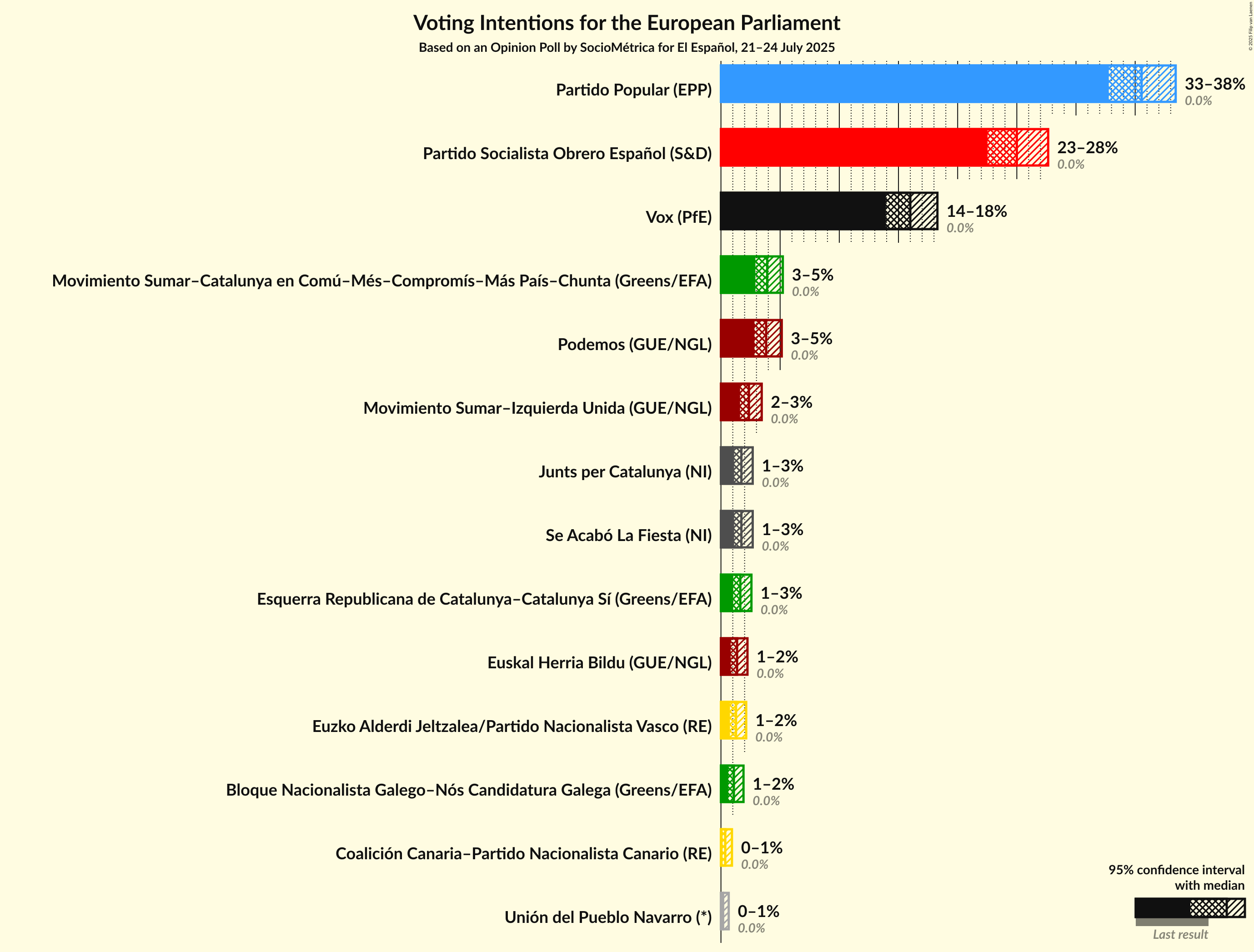 Graph with voting intentions not yet produced