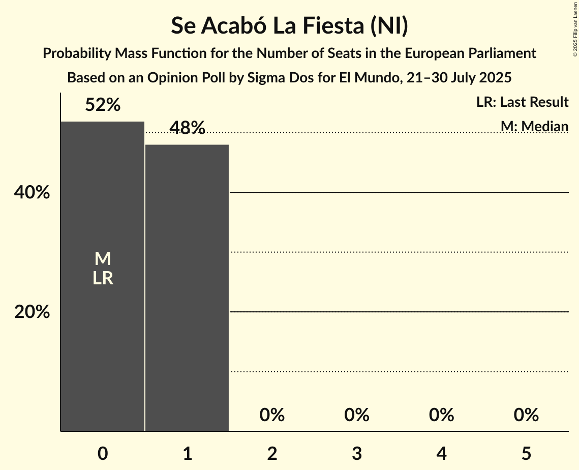 Graph with seats probability mass function not yet produced
