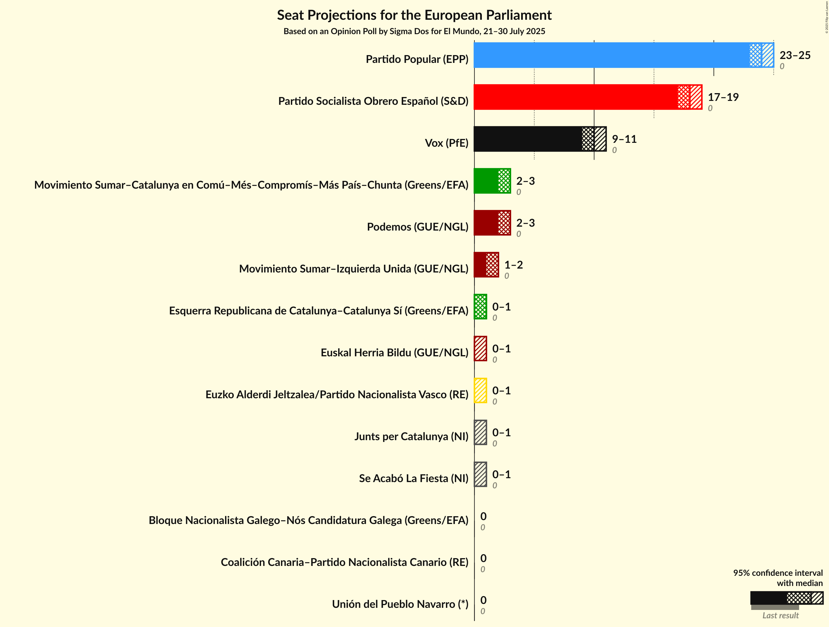 Graph with seats not yet produced