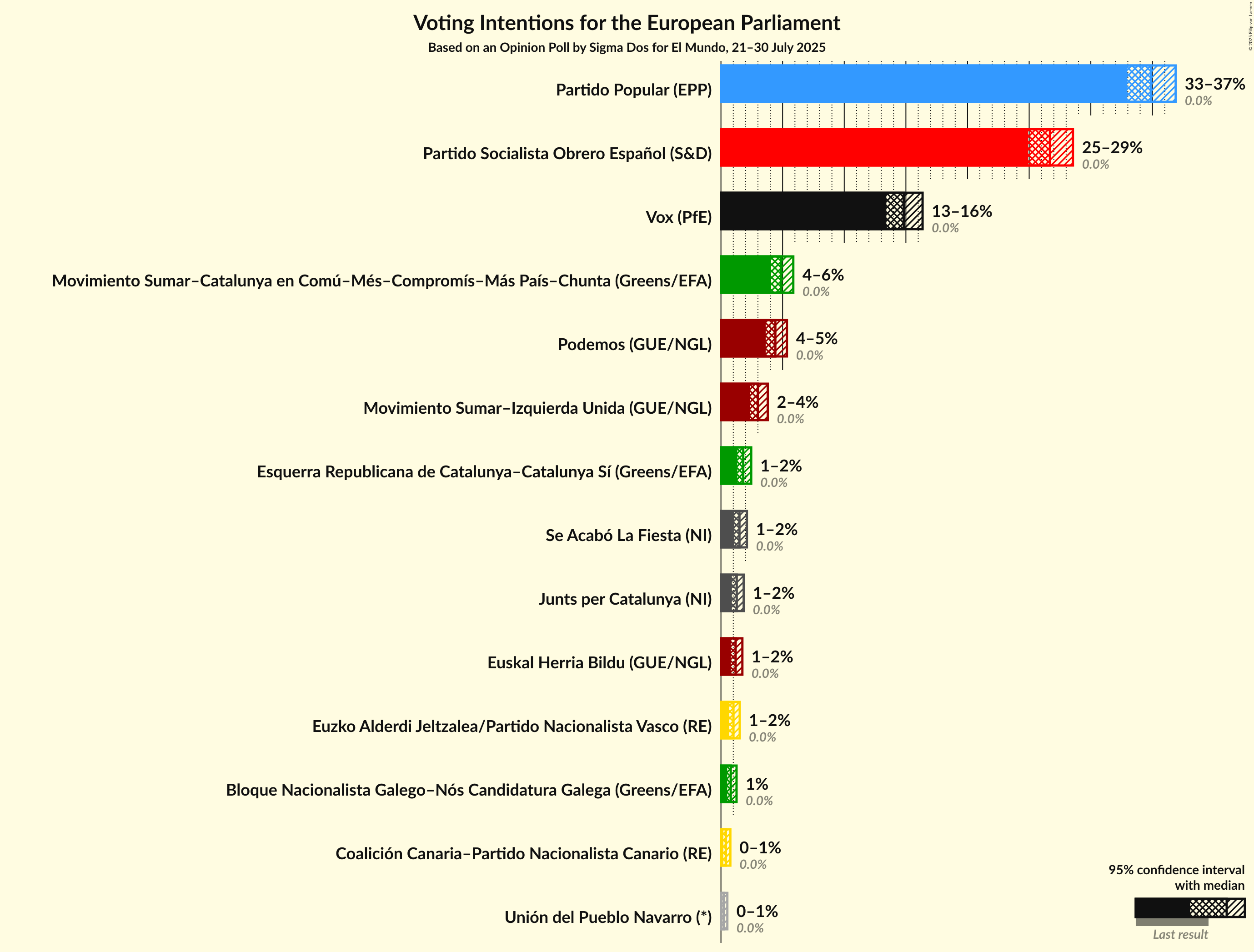 Graph with voting intentions not yet produced