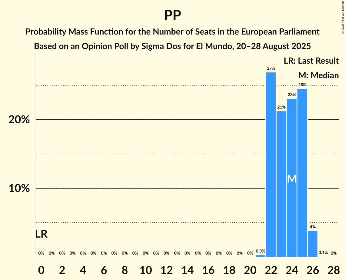 Seats Probability Mass Function Graph with seats probability mass function not yet produced