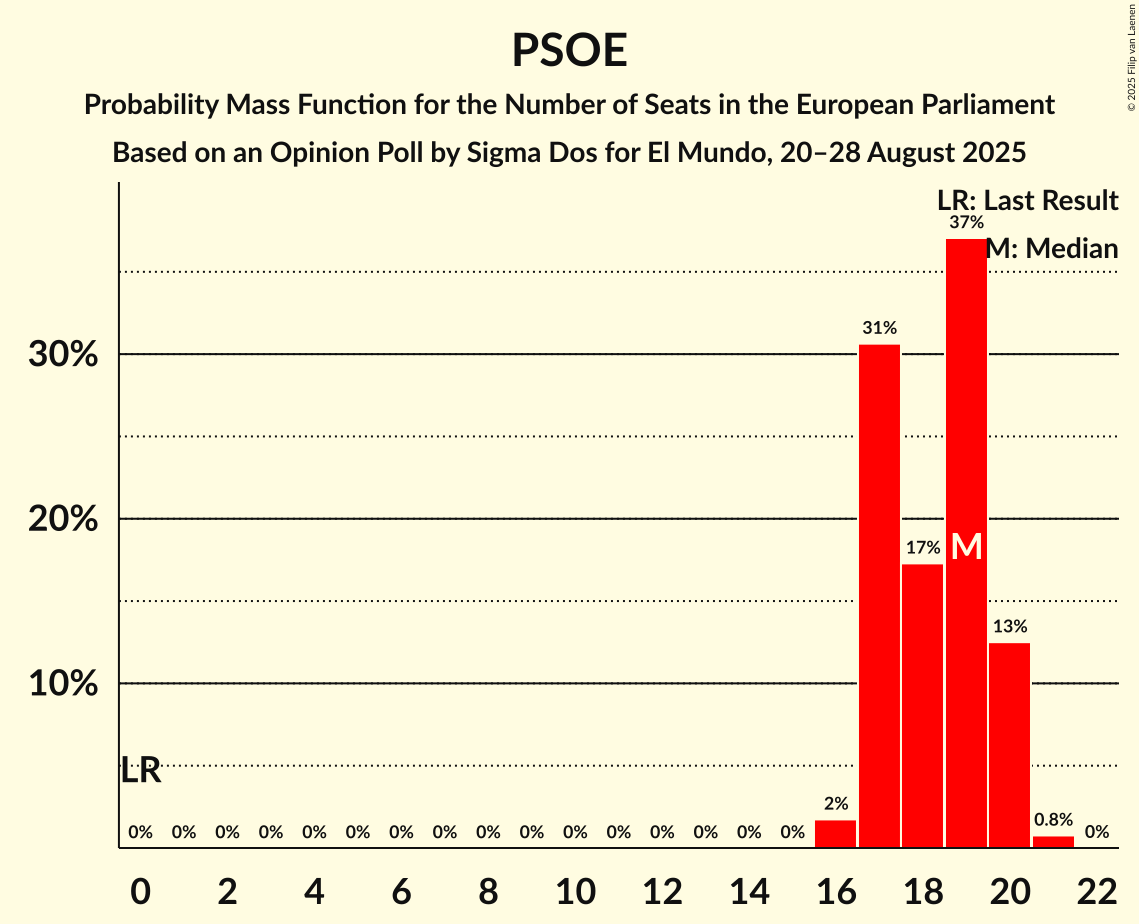Seats Probability Mass Function Graph with seats probability mass function not yet produced