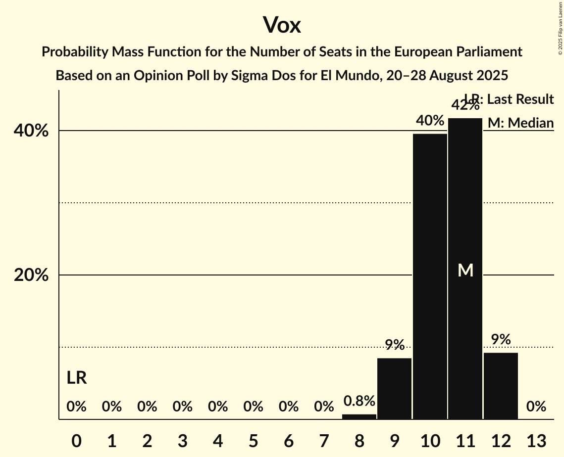 Seats Probability Mass Function Graph with seats probability mass function not yet produced