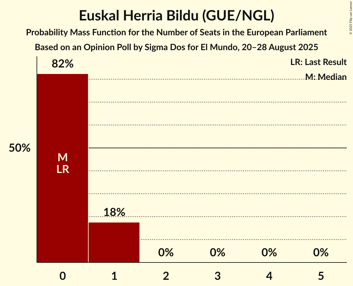 Seats Probability Mass Function Graph with seats probability mass function not yet produced