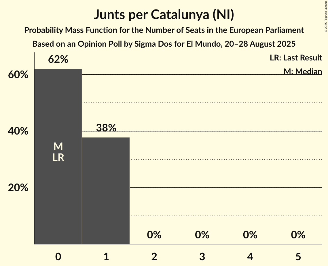 Seats Probability Mass Function Graph with seats probability mass function not yet produced