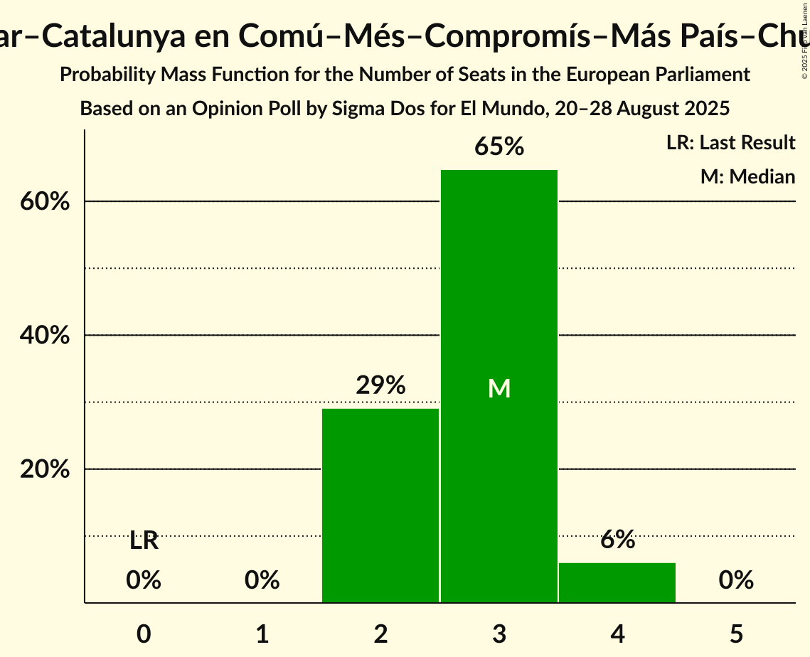 Seats Probability Mass Function Graph with seats probability mass function not yet produced