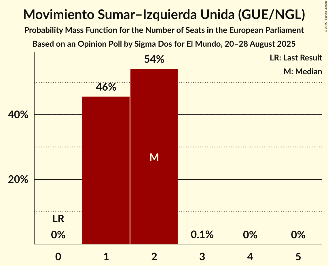 Seats Probability Mass Function Graph with seats probability mass function not yet produced
