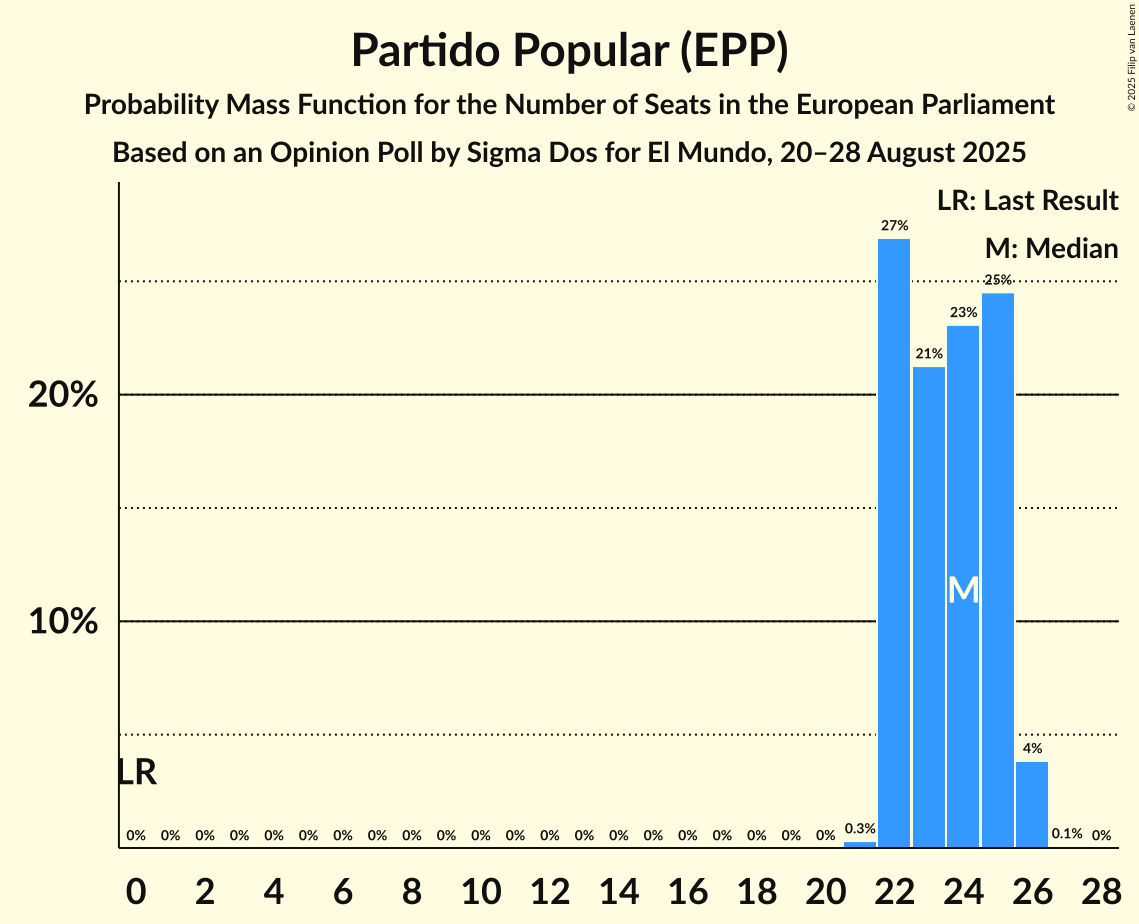 Seats Probability Mass Function Graph with seats probability mass function not yet produced