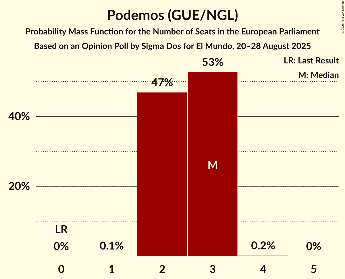 Seats Probability Mass Function Graph with seats probability mass function not yet produced