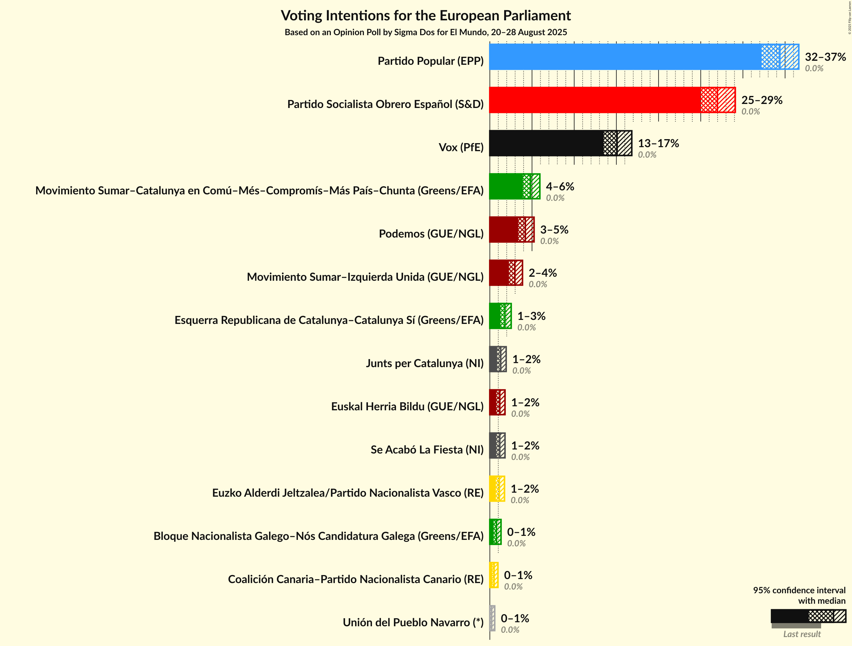 Voting Intentions Graph with voting intentions not yet produced