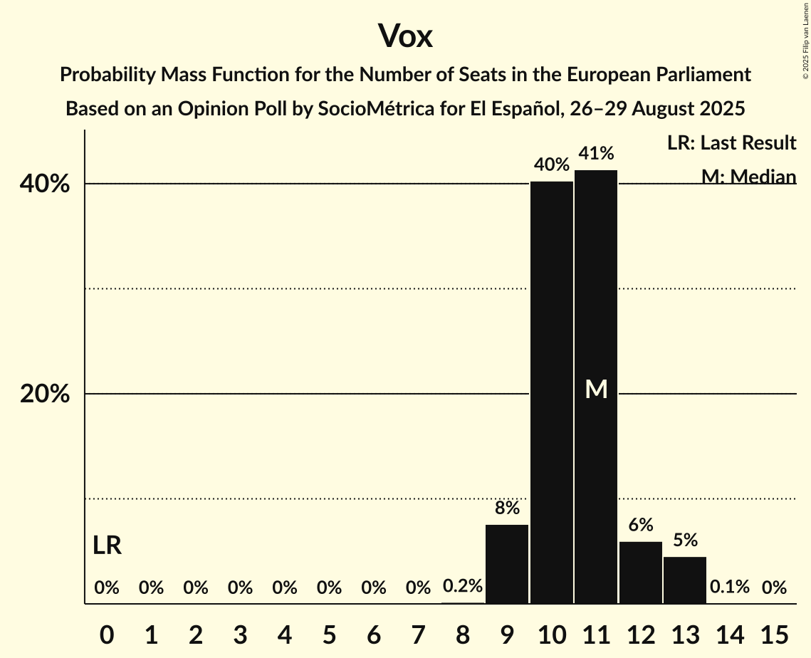 Seats Probability Mass Function Graph with seats probability mass function not yet produced