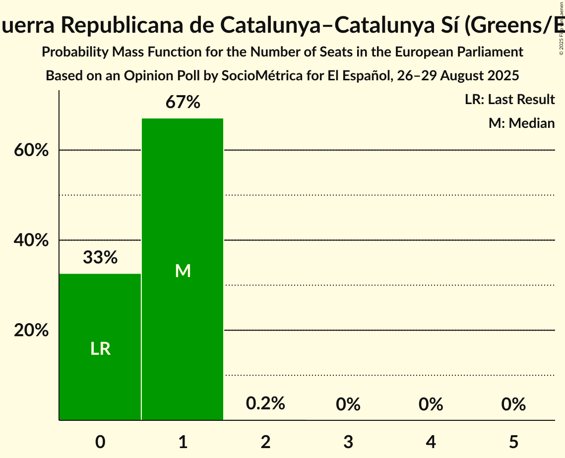 Seats Probability Mass Function Graph with seats probability mass function not yet produced