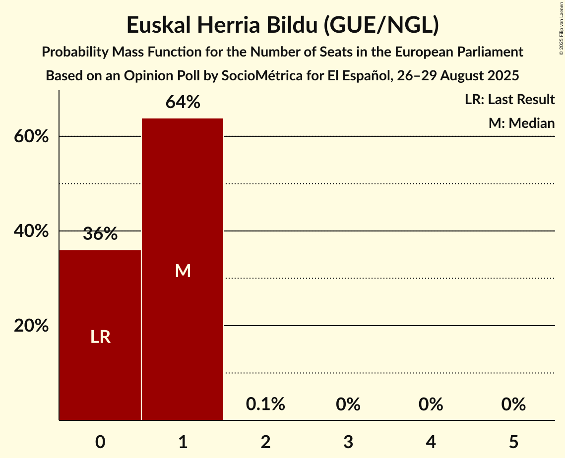 Seats Probability Mass Function Graph with seats probability mass function not yet produced