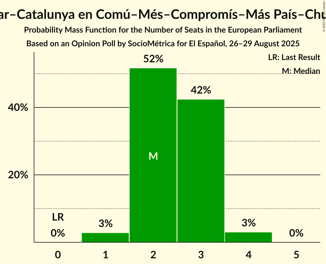 Seats Probability Mass Function Graph with seats probability mass function not yet produced