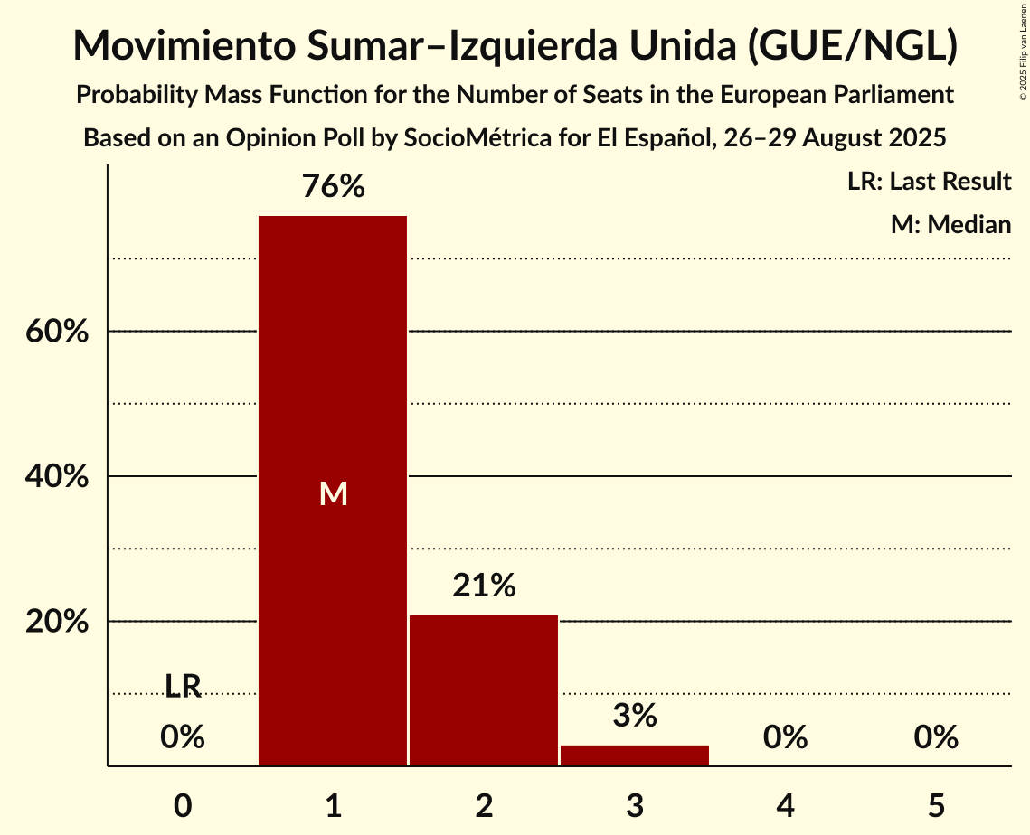 Seats Probability Mass Function Graph with seats probability mass function not yet produced