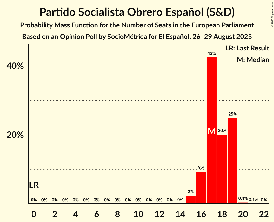 Seats Probability Mass Function Graph with seats probability mass function not yet produced