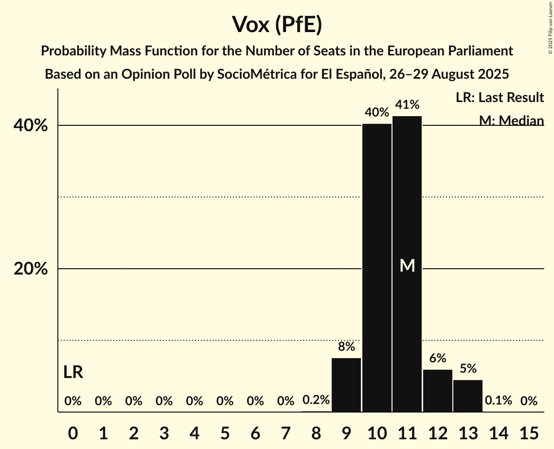 Seats Probability Mass Function Graph with seats probability mass function not yet produced